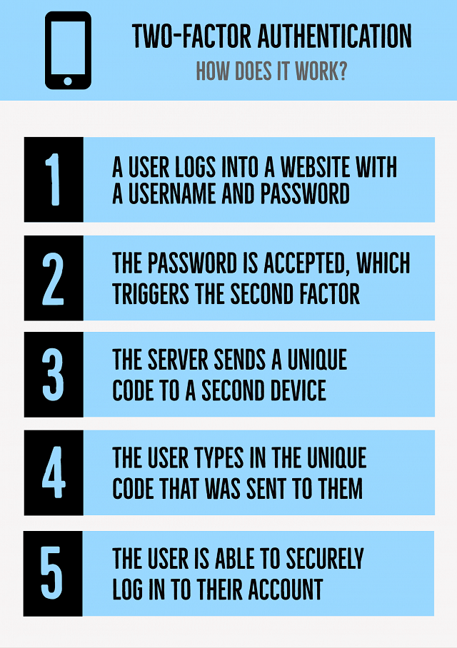 a graphic outlining how two-factor authentication works, steps 1-5 as outlined in the post