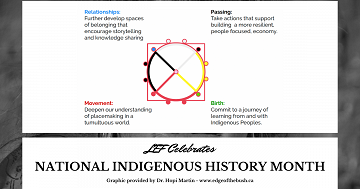 National Indigenous History Month 2023: LEF's Understanding of The Seasonal Pedagogy