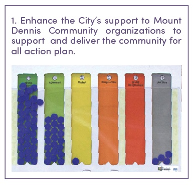 Enhance the City’s support to Mount Dennis Community organizations to support and deliver the community for all action plan.